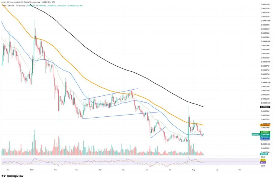-1.2 Billion Shiba Inu (SHIB) Burned in 24 Hours Is Not Bullish Enough
