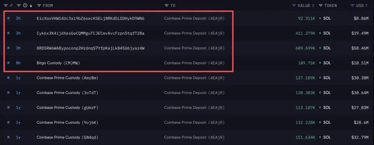 1.223 Million Solana Deposited to Coinbase Prime, Worth About $117 Million