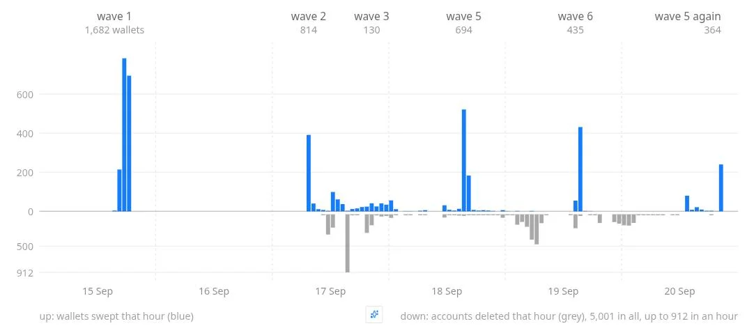 $20 Million in XRP Stolen From Thousands of Hardware Wallets