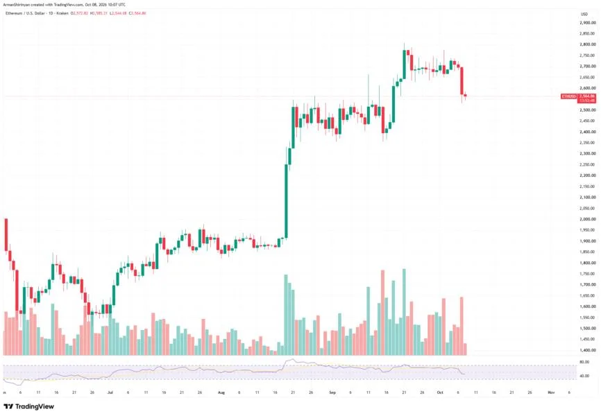 20x Bitcoin (BTC), Ethereum (ETH) and XRP Shorts Are Open: Investors Aim for Bloodbath