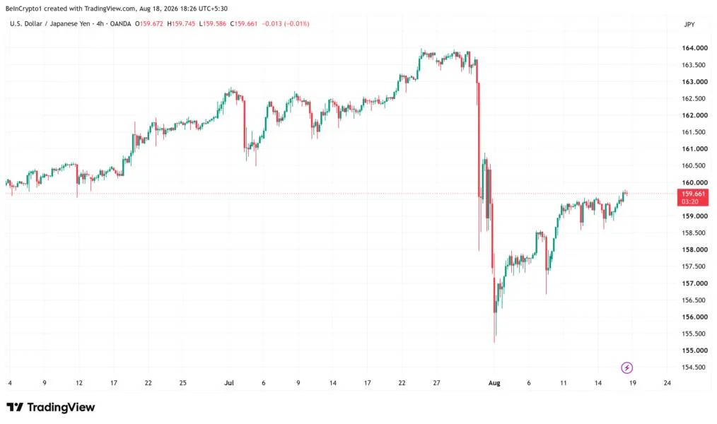 3 Battles Japan Is Losing at Once, Will Bitcoin Feel the Yen Shock?