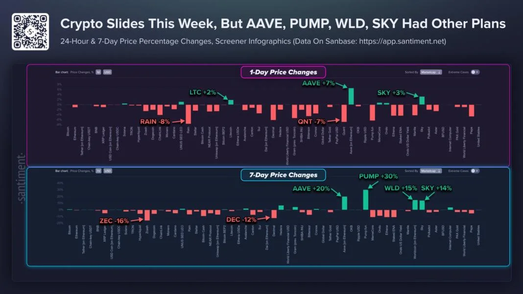 4 Altcoins Post Double-Digit Gains as Most Crypto Bleed Into Early October