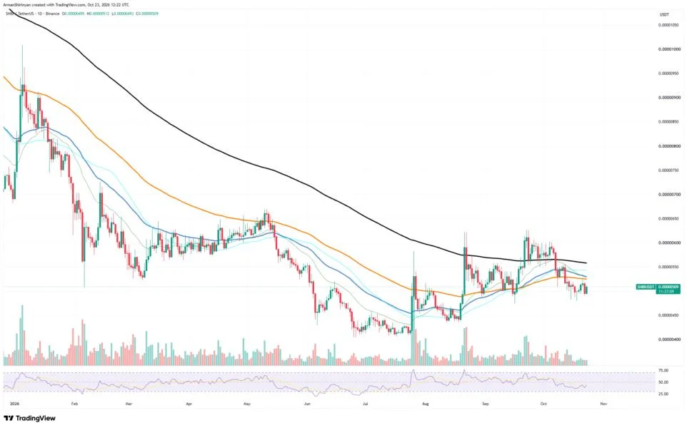56 Billion Shiba Inu (SHIB) Added in 24 Hours Amid Recovery Above $0.000005