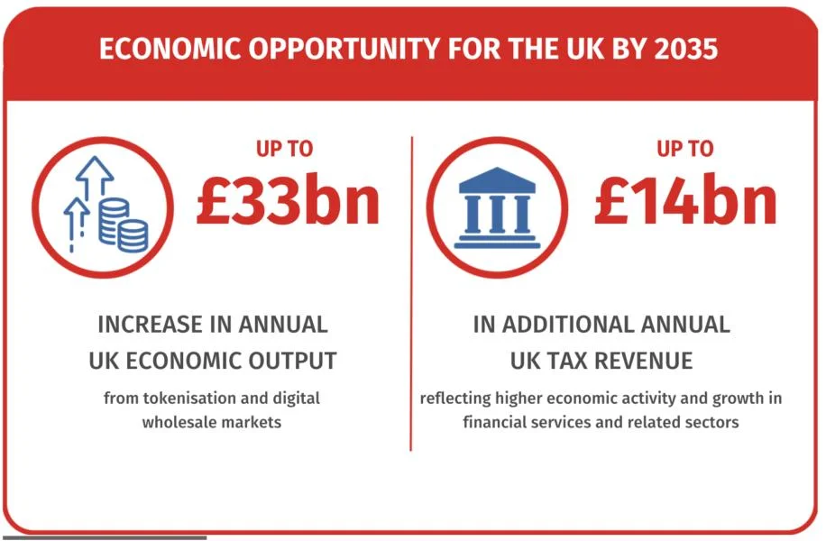 71% of UK finance leaders expect tokenization to reshape financial services: Lloyds