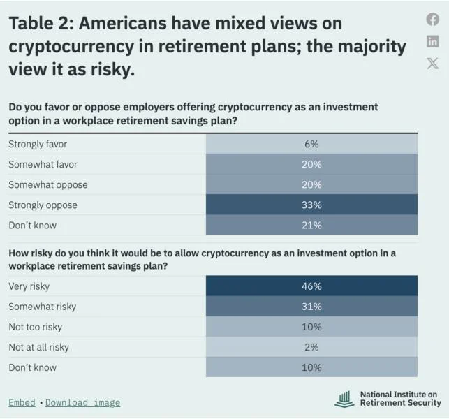 77% of Americans see crypto in retirement plans as risky: Survey