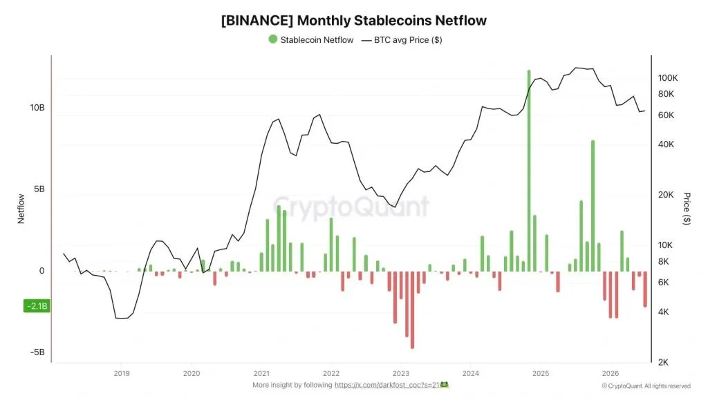 $7B Stablecoin Outflow Raises Liquidity Concerns Despite Bitcoin Holding Above $60K