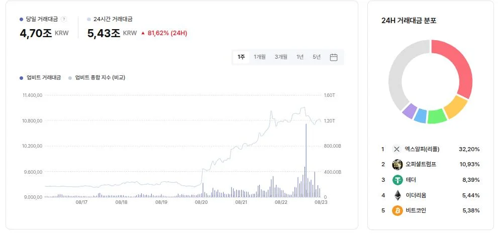 $830 Million in an Hour: XRP and TRUMP Drive New Record in South Korea
