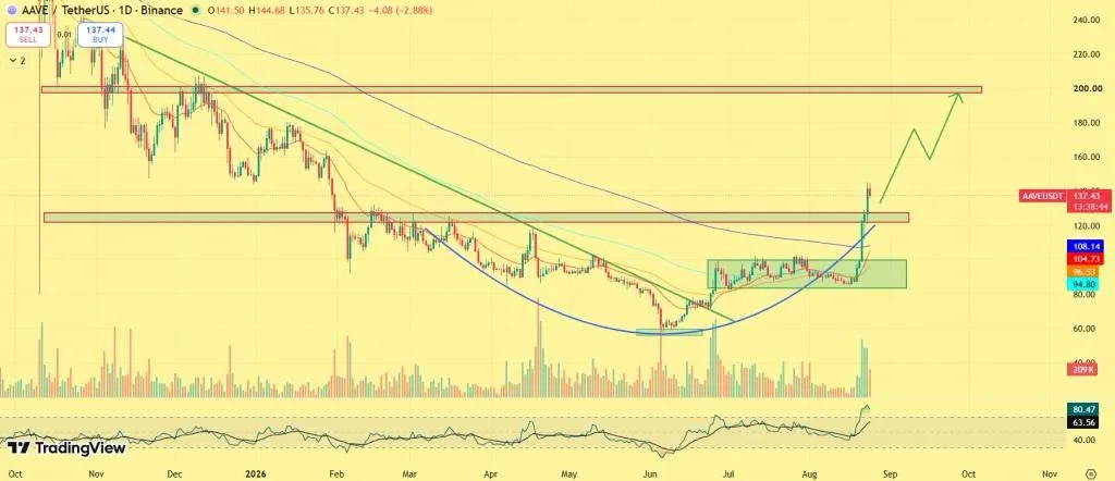 AAVE Price Breakout Signals Bigger Rally Ahead — $150 and $200 in Focus
