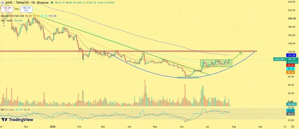 AAVE Price Could Be One Breakout Away From a Massive Rally
