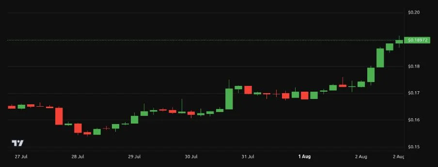 ADA Price Jumps 10% While Cardano Turns Toward Its Next Big Upgrade Era