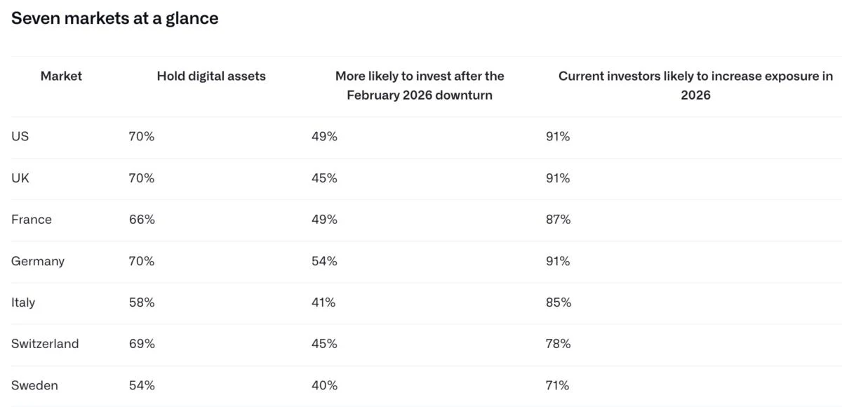 Affluent investors seen boosting crypto exposure: Survey