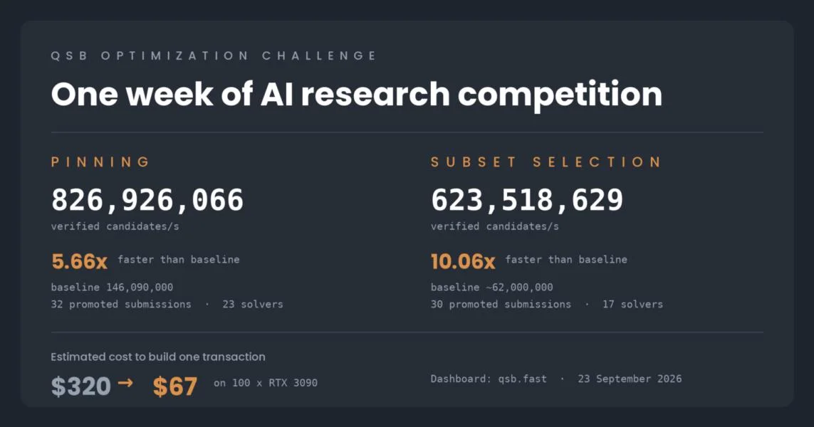 AI Coders Just Cut Quantum-Safe Bitcoin Costs by 79%: What’s This Mean?