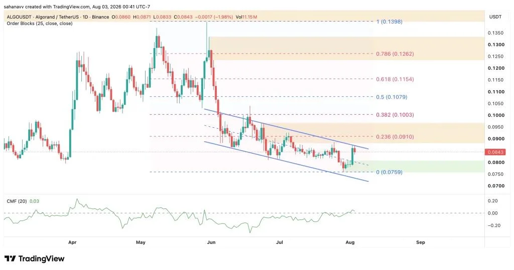 Algorand Eyes Recovery as Post-Quantum Roadmap Boosts Sentiment—Can ALGO Price Break Above $0.1?