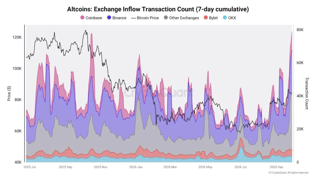 Altcoin exchange deposit count jumps 160% in 2 weeks