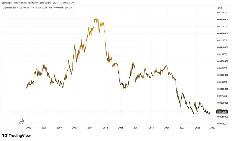 America Broke a 28-Year Rule to Save the Yen and Bitcoin Felt It First