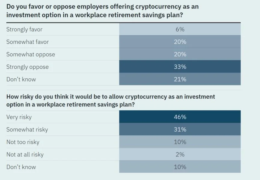 Americans Want Retirement Security, But Don’t Trust Bitcoin to Deliver It