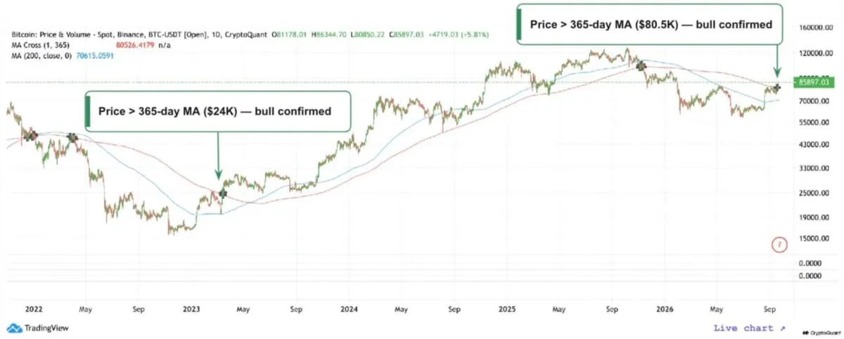 [Analysis] Bitcoin Breaks Above 365-Day Moving Average, Confirming New Bull Market