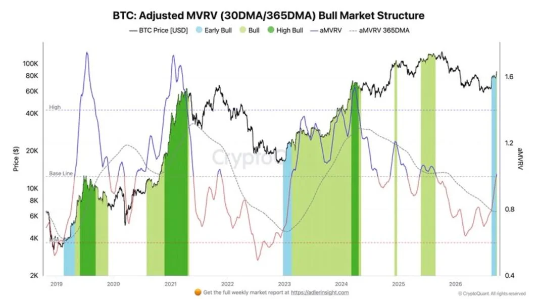 [Analysis] Bitcoin Enters Bull Market, On-Chain Indicators Show