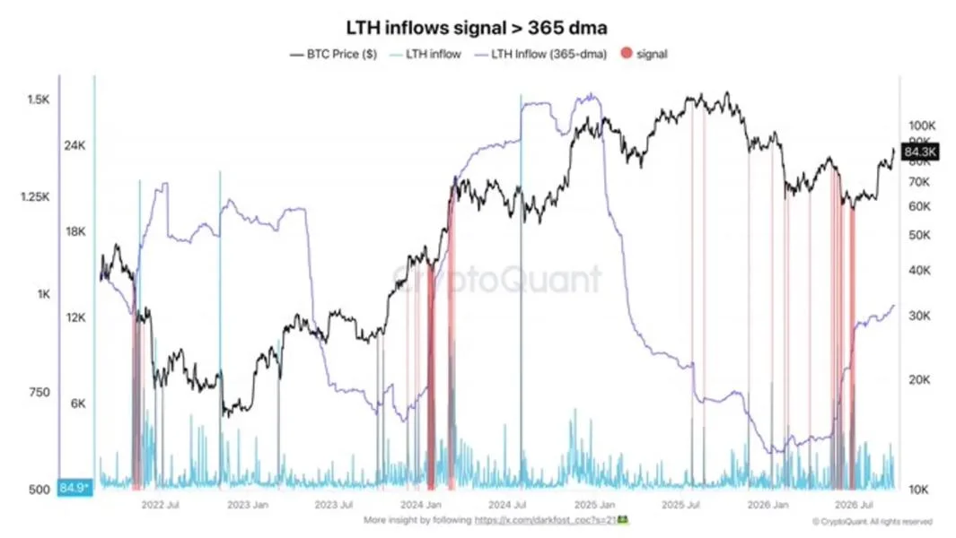[Analysis] Bitcoin Long-Term Holder Selling Cools as Market Regains Rationality