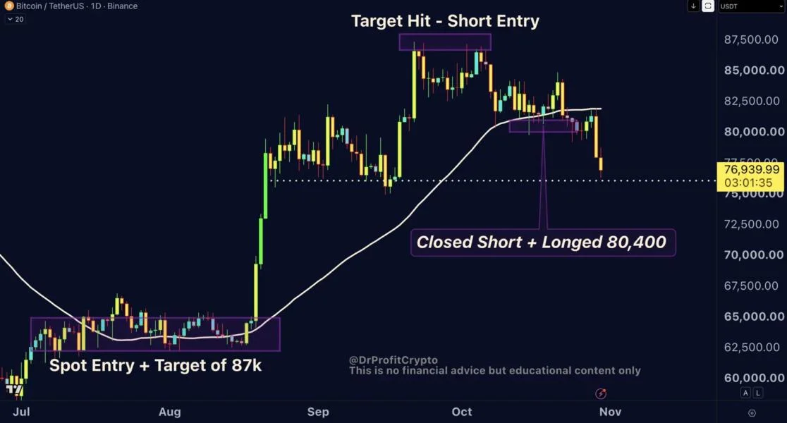 [Analysis] Bitcoin Support Seen at $76,000; Break Could Send It to $67,000