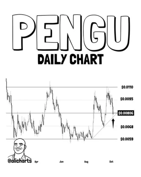 [Analysis] Pudgy Penguins Keeps Uptrend Intact; Break Above $0.011 Could Spur Further Gains
