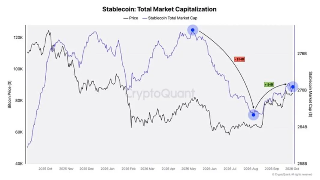 [Analysis] Stablecoin Market Cap Rebounds by $4 Billion, but Liquidity Recovery Remains Limited