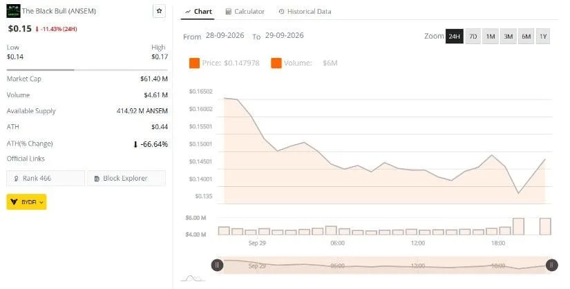 ANSEM Price Analysis Shows Recovery Attempt After 70% Decline
