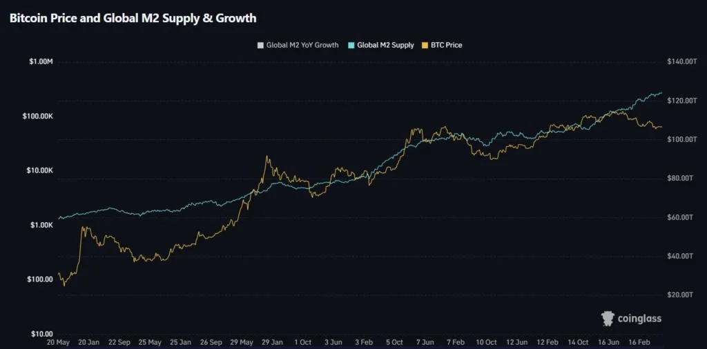Anthony Pompiano Reiterates Bitcoin Has 'No Top' Because the Dollar Has 'No Bottom,' Bets BTC Will Go 'Way Higher'