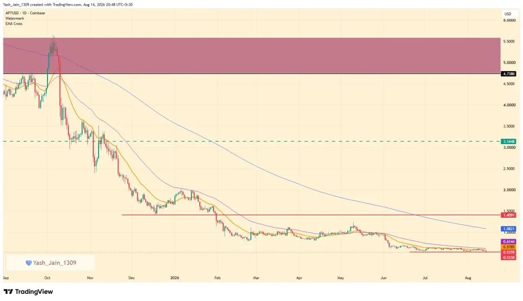 Aptos USDT Supply Tops $1.1B, But APT Price Barely Moves