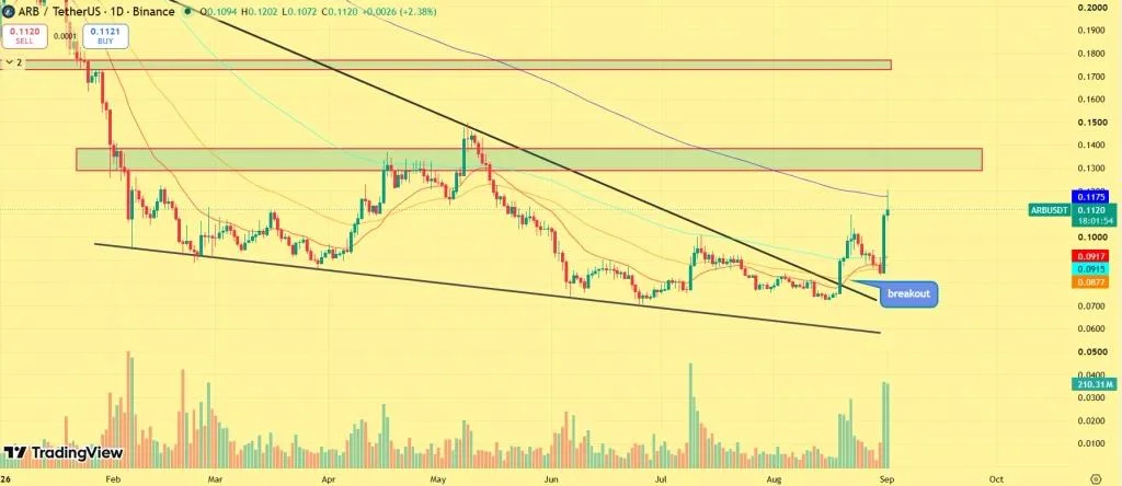 ARB Price Surges 30%: Arbitrum Breaks Out as $814M Volume Ignites Fresh Rally