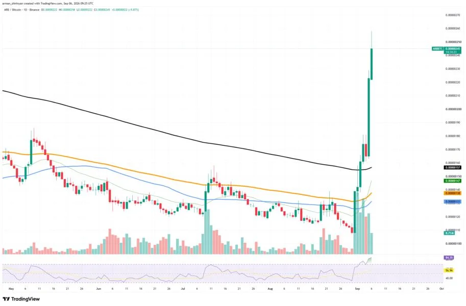 Arbitrum (ARB) Suddenly Up 120%