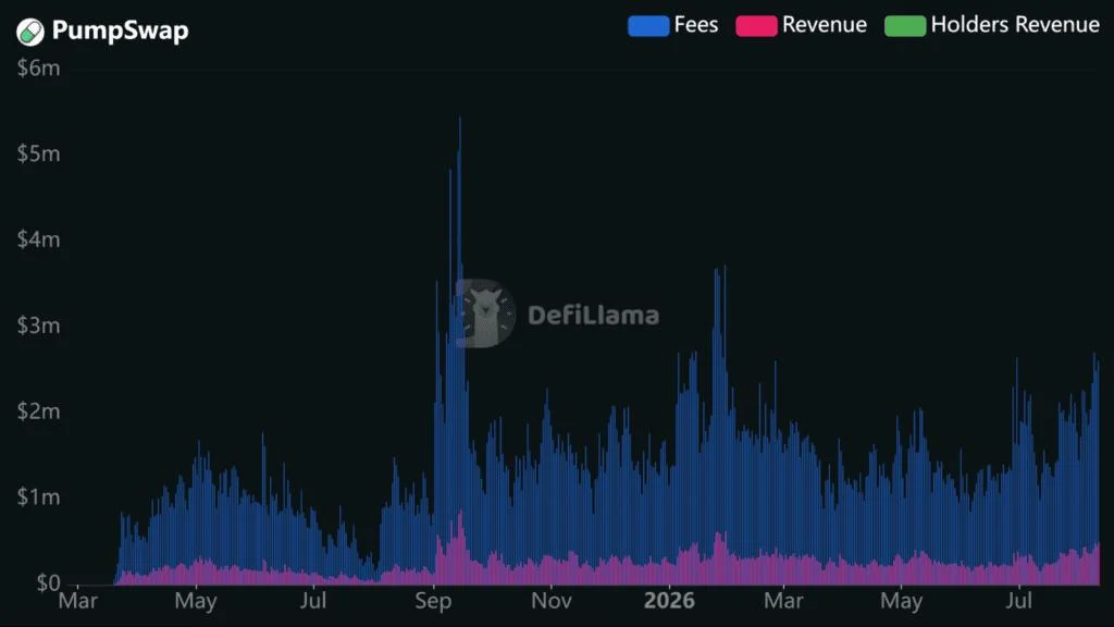 Are Meme Coins Actually Back? Solana’s On-Chain Data Says Something Is Stirring
