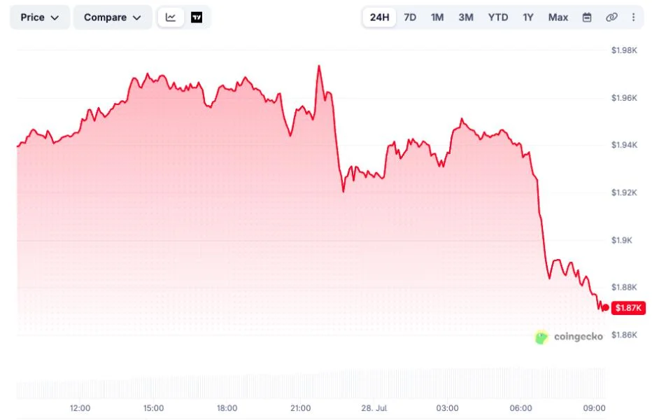 Arthur Hayes Buys $6.39M More Ethereum, Then the ETH Market Starts to Tumble
