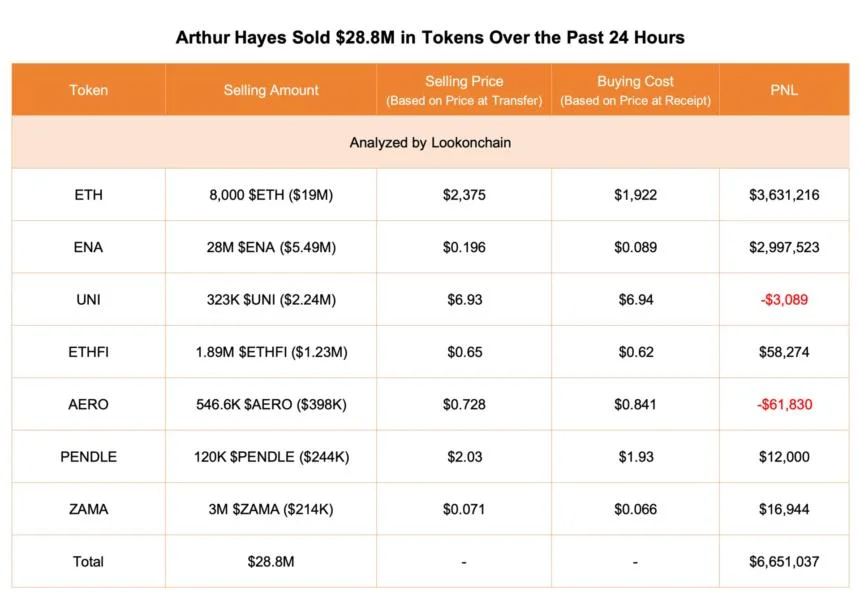 Arthur Hayes Sells $28.8 Million of Crypto in 24 Hours, Realizes $6.65 Million Profit
