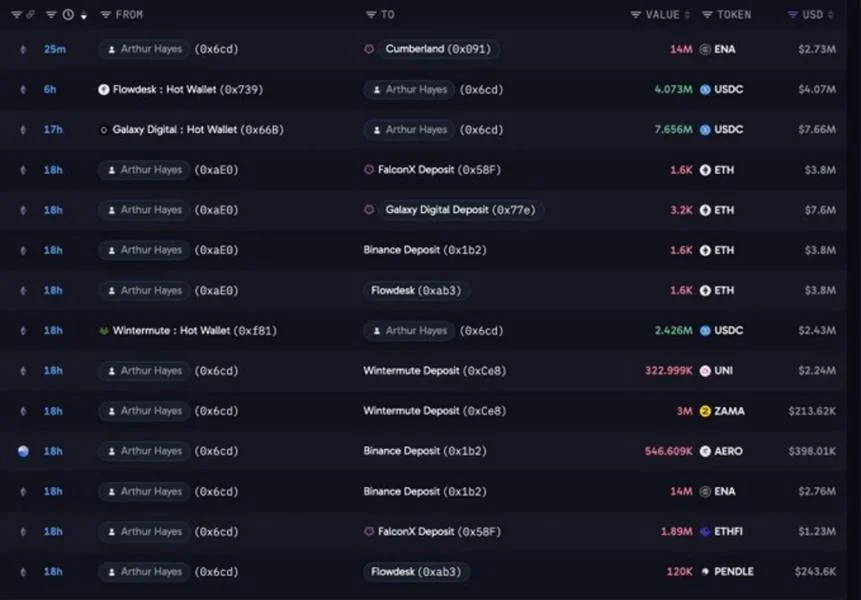 Arthur Hayes Transfers Another 14 Million ENA, Extending Token Sales