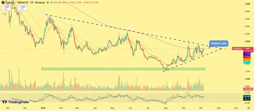 ATOM Price at a Breakout Point: Why $1.90 Could Decide the Next Move