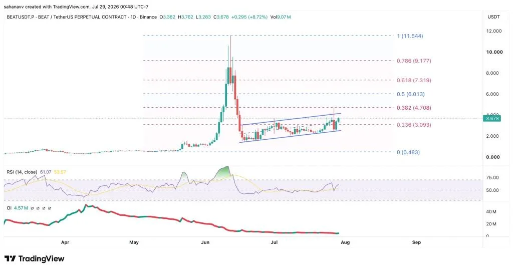 Audiera (BEAT) Price Rebounds After a 45% Correction—Can It Break Above $5?