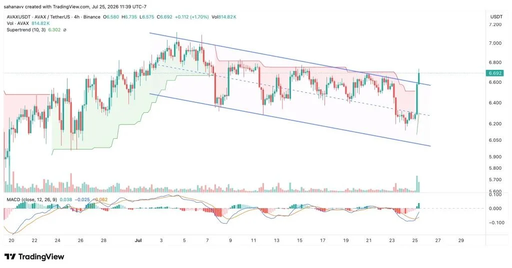Avalanche Price at a Crossroads: Short-Term Breakout Awaits Weekly Confirmation-What’s Next?