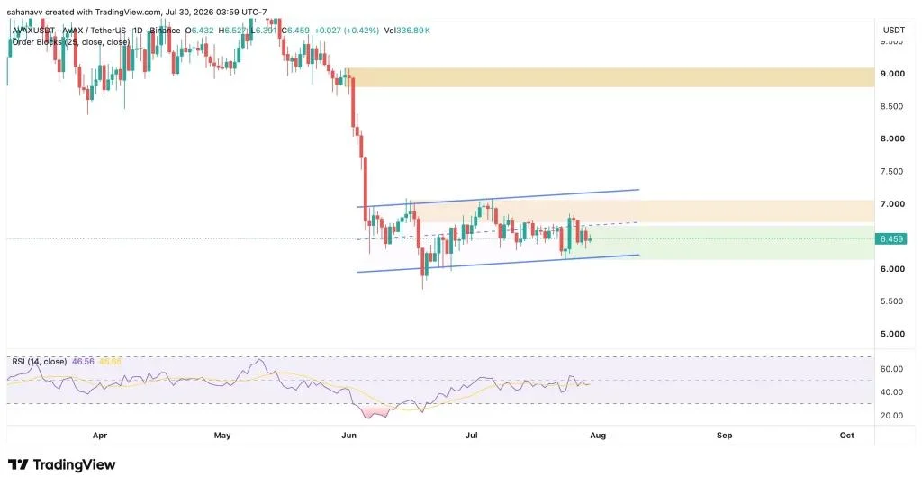 Avalanche Price Holds Near Key Support as Helicon Upgrade Goes Live on Fuji Testnet