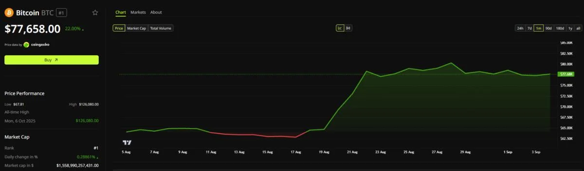 B HODL Stock Surges 67% in a Month on MicroStrategy Bitcoin Playbook