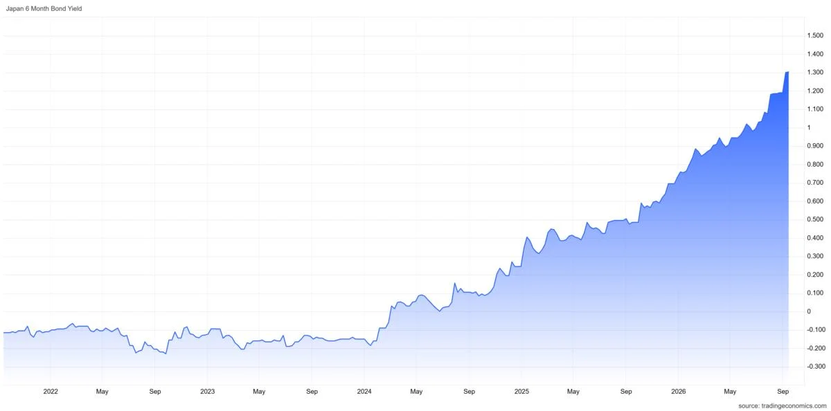 Bank of Japan Set to Hike to 1.25%, Highest Since 1995. Bitcoin Isn't Flinching Yet