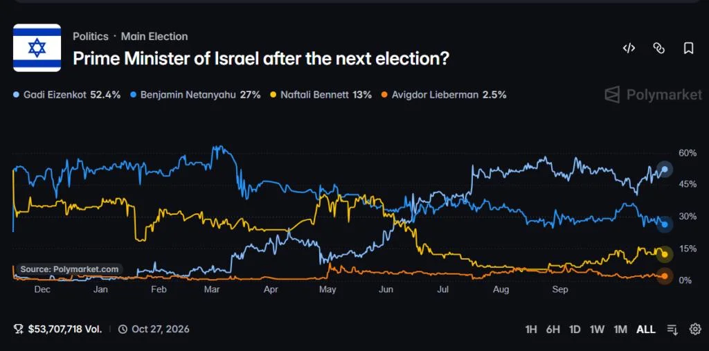 Benjamin Netanyahu’s Plans to Beat Potential Sanctions With Crypto Called Destructive By Rival: He Has ‘Gone Off the Rails...’