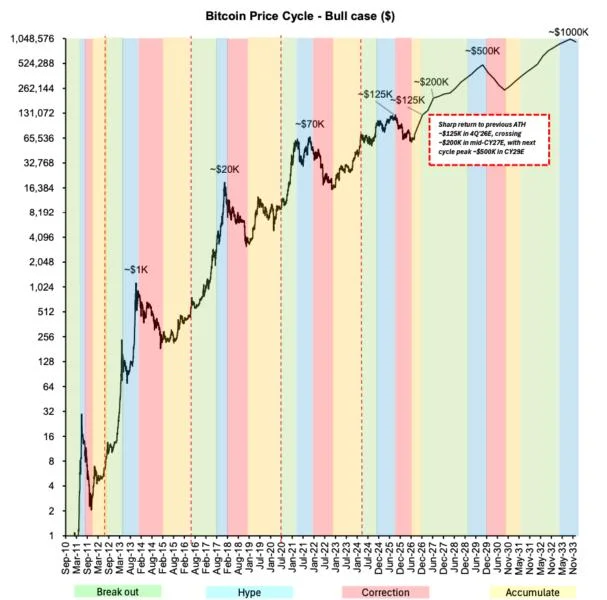 Bernstein forecasts Bitcoin to reclaim $125K by late 2026 ahead of cycle peak