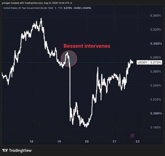 Bessent's Bond Band-Aid, Bitcoin's Best Week Since 2023: This Week on Wall Street