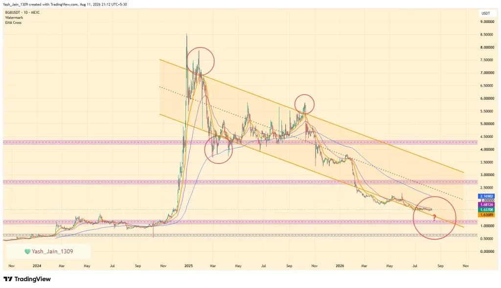 BGB Price Stalls at $1.60 as Recovery signal Fades