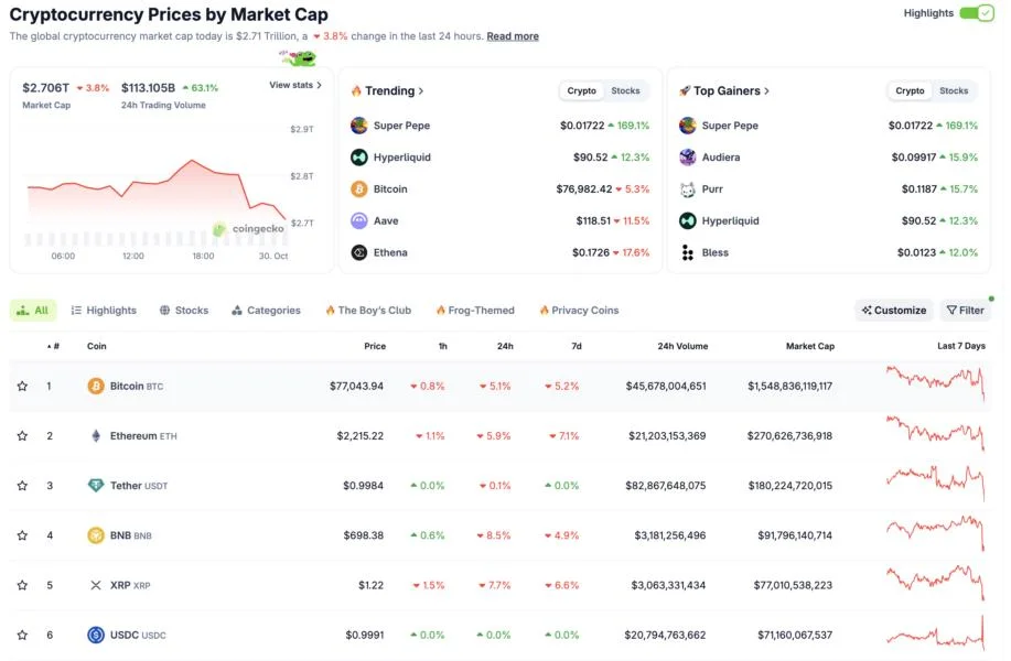 Binance hack rattles markets as BNB falls 8%, Bitcoin nears $77K