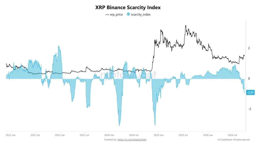 Binance’s XRP Scarcity Index Signals a Major Shift in Token Supply