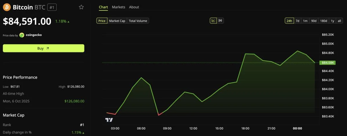 Bitcoin Already Passed Citi's Old $82,000 Target. Meet the New One