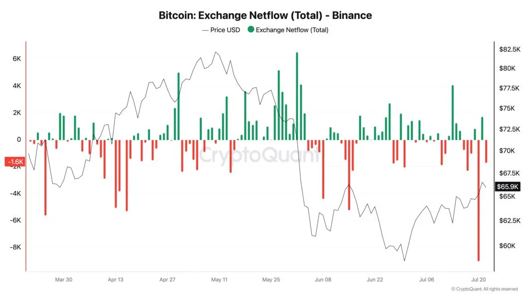 Bitcoin analysis eyes ‘serious volume’ after Binance sees 9K BTC daily outflow