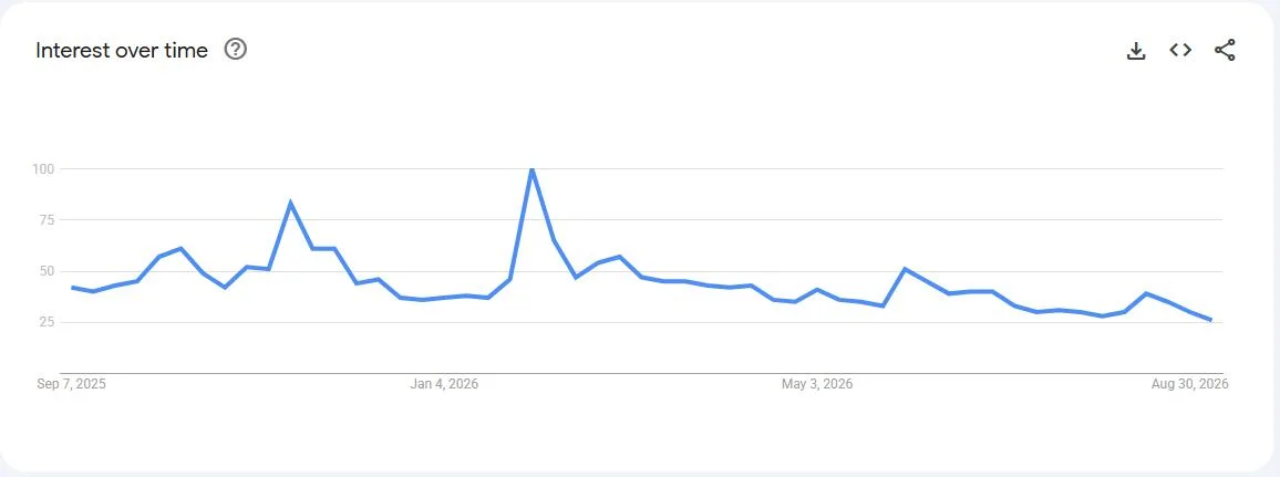Bitcoin Analyst Points to an Uncomfortable Reason Interest Hasn't Returned to Crypto